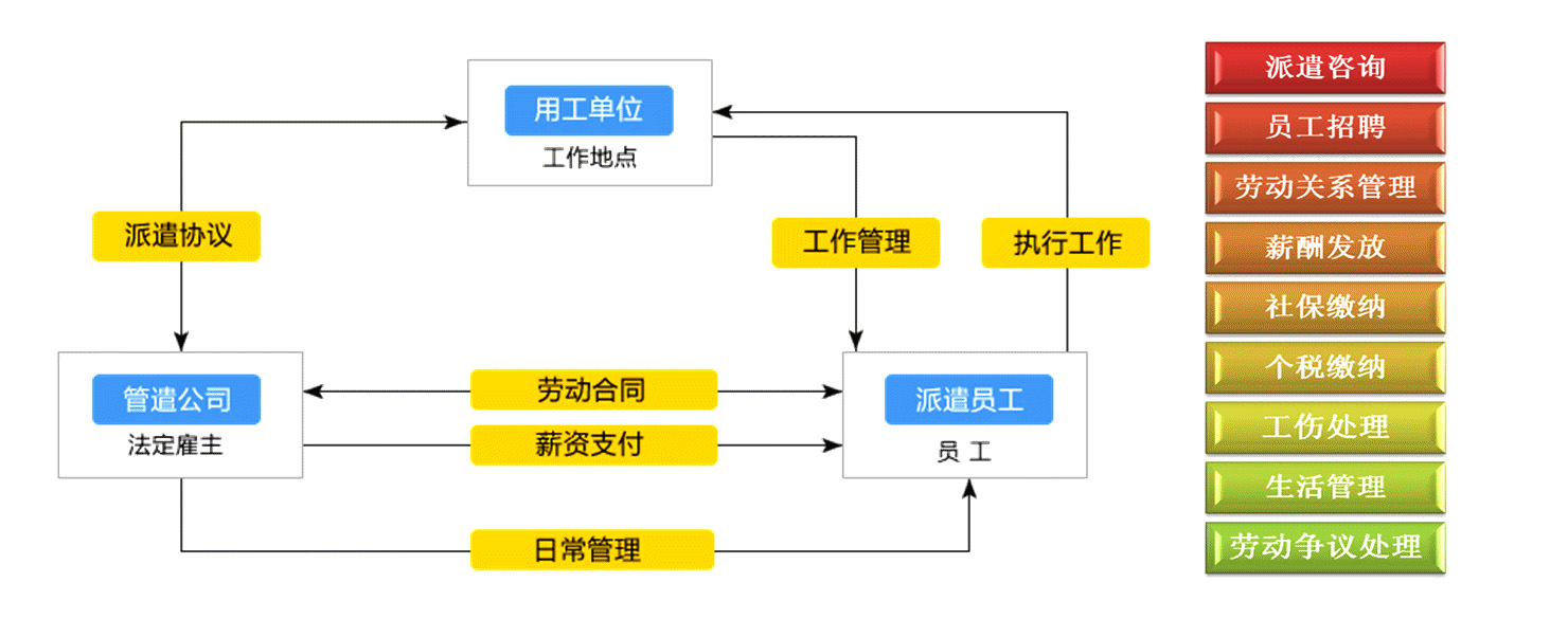 三洋汇劳务派遣